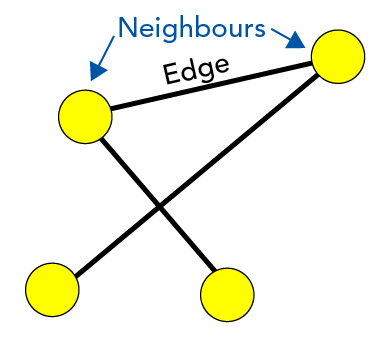 Shown are four yellow circles with black lines connecting them. Label text is present on the top of the image.