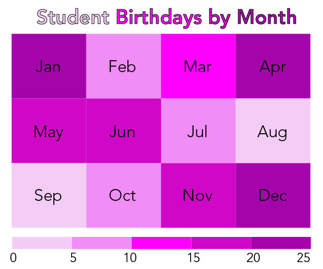 Shown is a coloured chart of student birthdays by month.