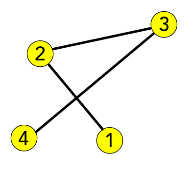 Shown are four yellow circles, numbered 1 to 4, with black lines connecting some of them.