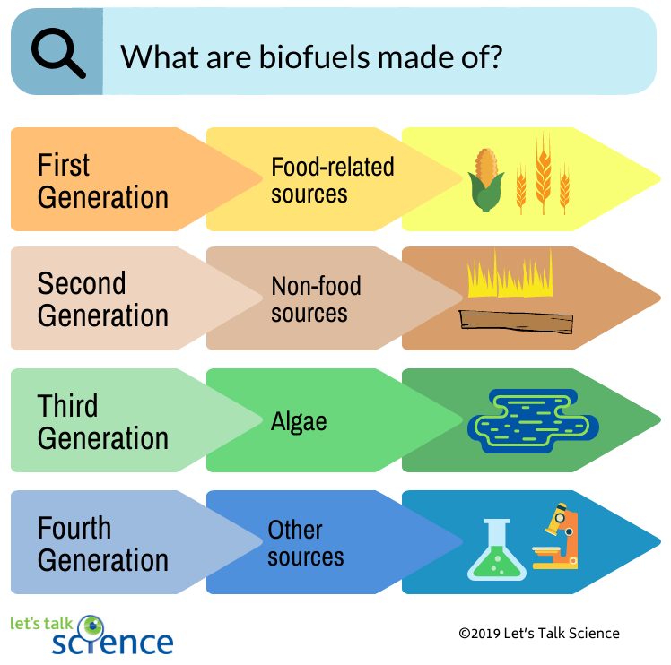 Shown is a colour flowchart which provides a summary of the four generations of biofuels.