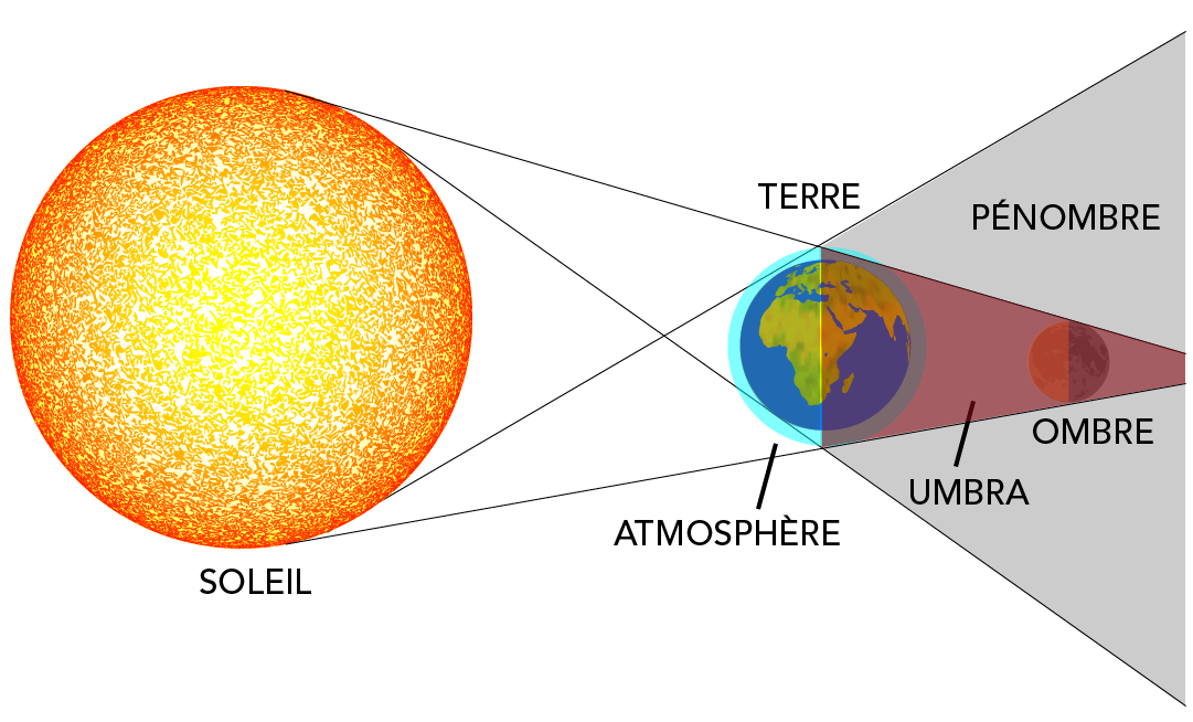 L’illustration en couleur montre comment les rayons du Soleil frappent l’atmosphère terrestre et la Lune pendant une éclipse lunaire totale.