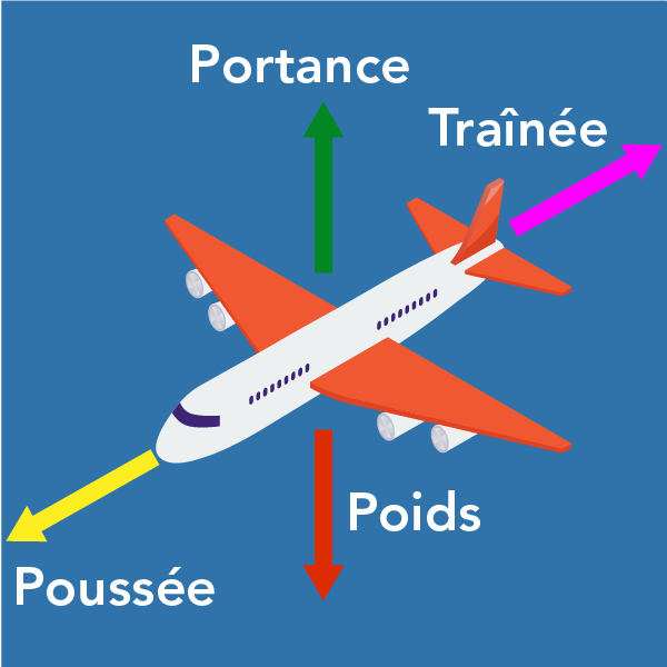 L’illustration ci-dessus montre un avion entouré de quatre flèches de couleurs différentes pointées vers différentes directions.