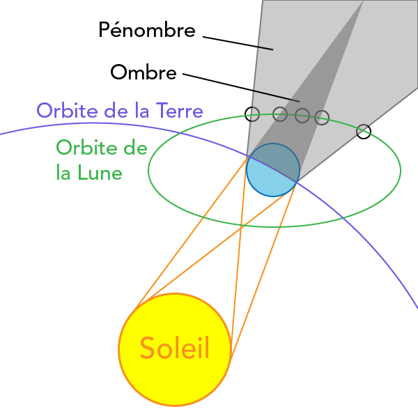 Shown is a colour diagram showing the Earth's orbit, the Moon's orbit, and the rays of the Sun during lunar eclipses.