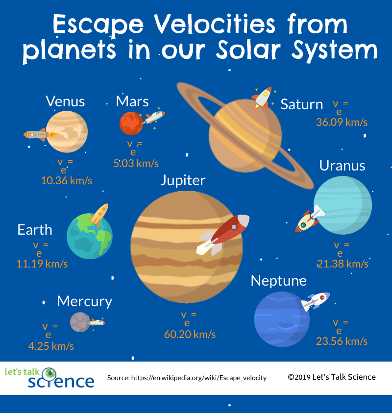 Planets in the solar system along with their escape velocities