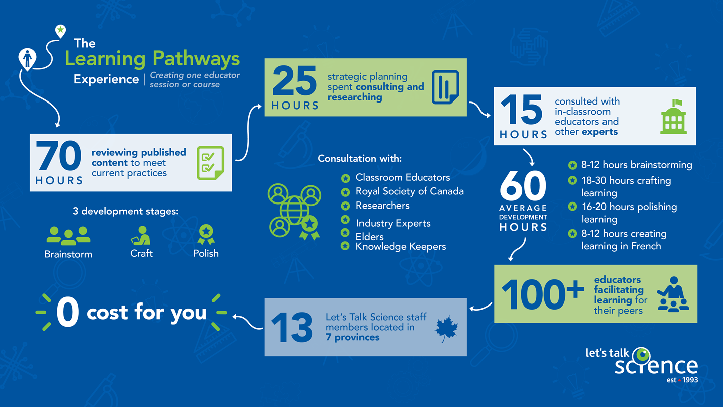 learning pathways infographic