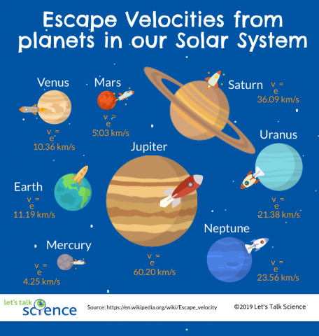Escape velocities from planets in the solar system