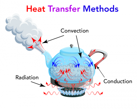 Heat transfer methods include conduction, convection and radiation