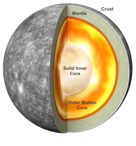 A graphical representation of Mercury’s internal structure