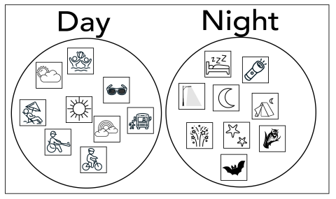 Illustration of what is meant by day and night