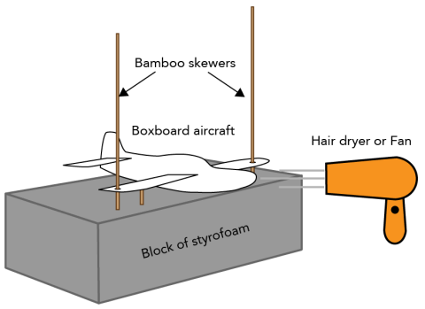 Wing rig setup, showing the aircraft pinned to a block of styrofoam with bamboo skewers and a hair dryer simulating air passing over the wings