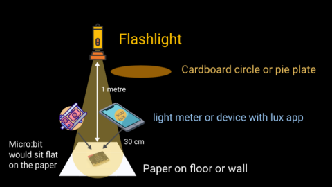 Shown is a colour diagram of a flashlight shining down onto a piece of paper, with other objects nearby.