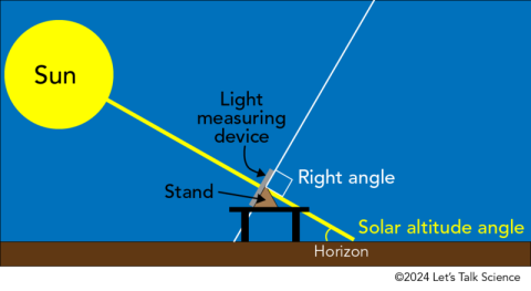 Shown is a colour diagram of the Sun shining down onto an object on a table.
