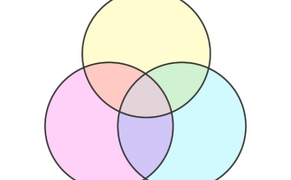 Venn diagram of differently coloured circles