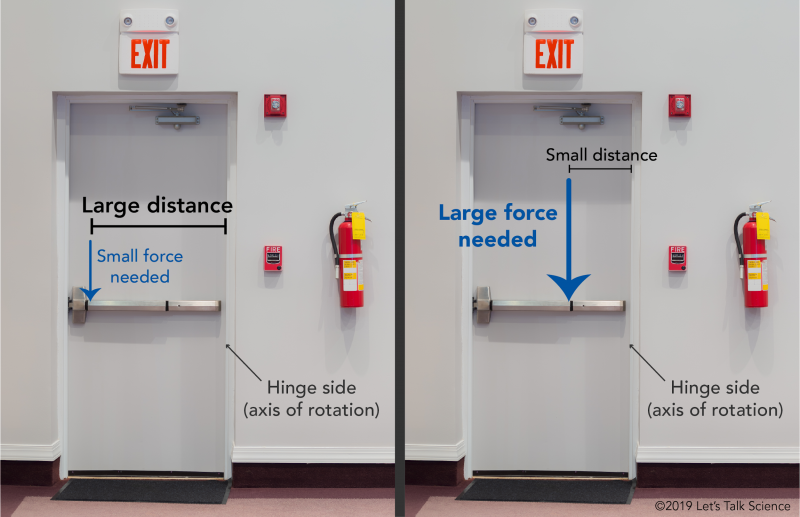 It requires less force to push open an emergency door when pushing the bar on the end opposite the hinges 