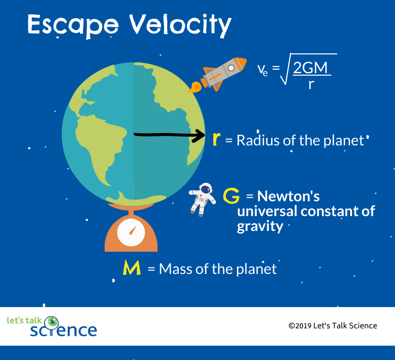 Diagram showing the relationship between escape velocity and the radius of the planet, the mass of the planet and Newton’s universal constant of gravity