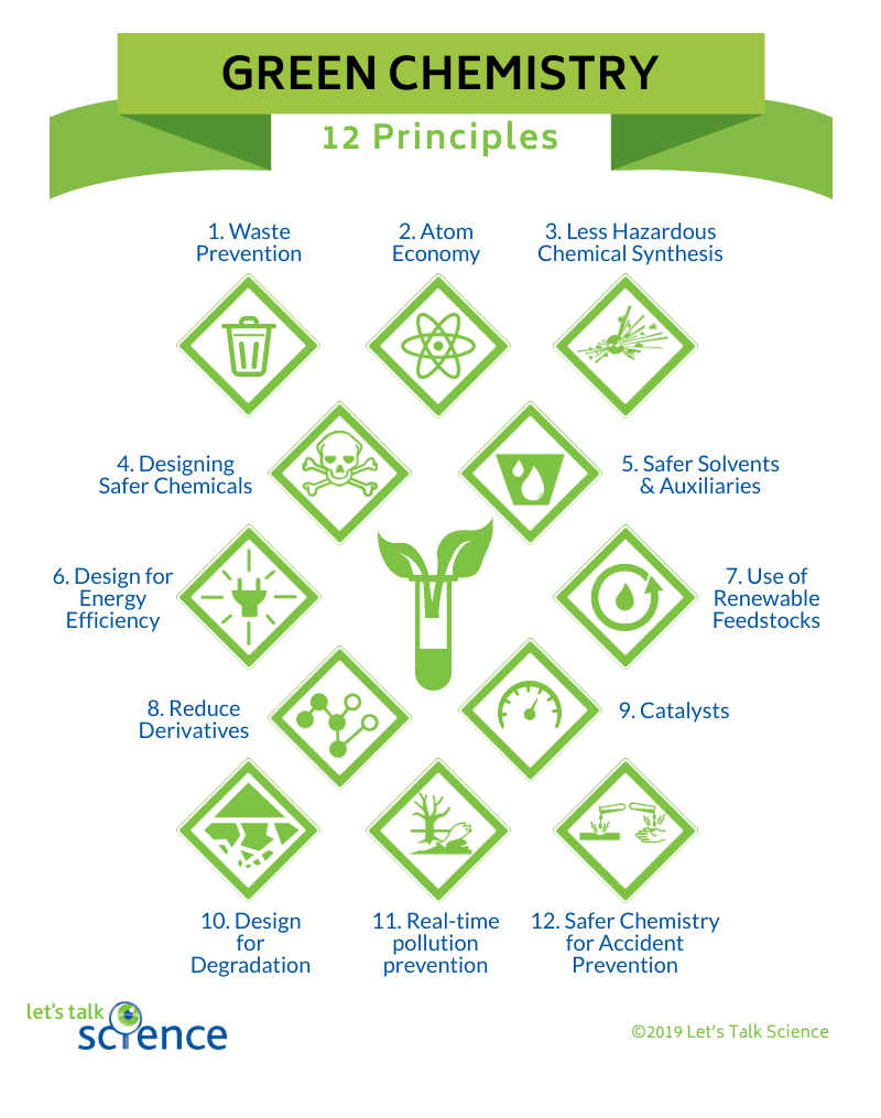 Graphic that shows the 12 guiding principles of green chemistry