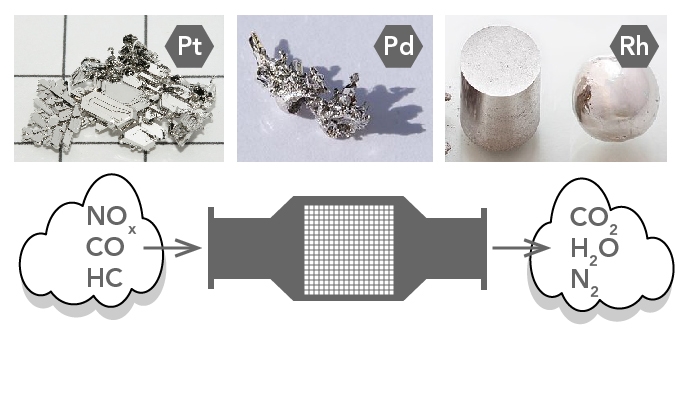 Platinum, palladium and rhodium catalysts