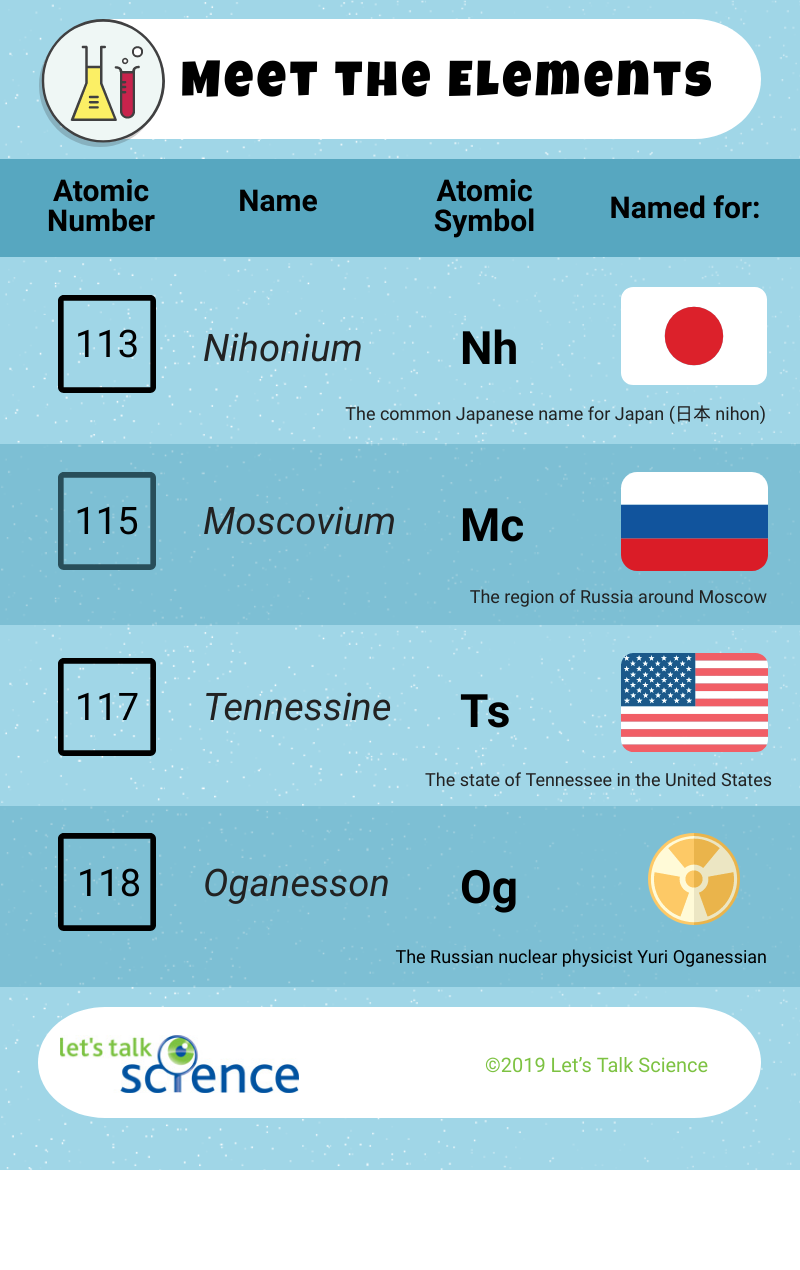 Infographic which provides the atomic numbers, names, symbols and origins of the names for the atomic elements 113, 115, 117 and 118