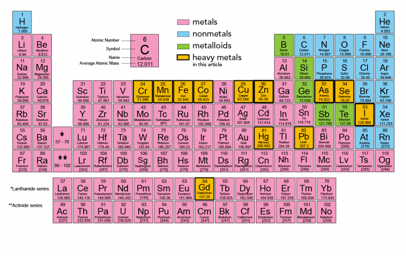 Periodic table showing the location of the heavy metals mentioned in this article