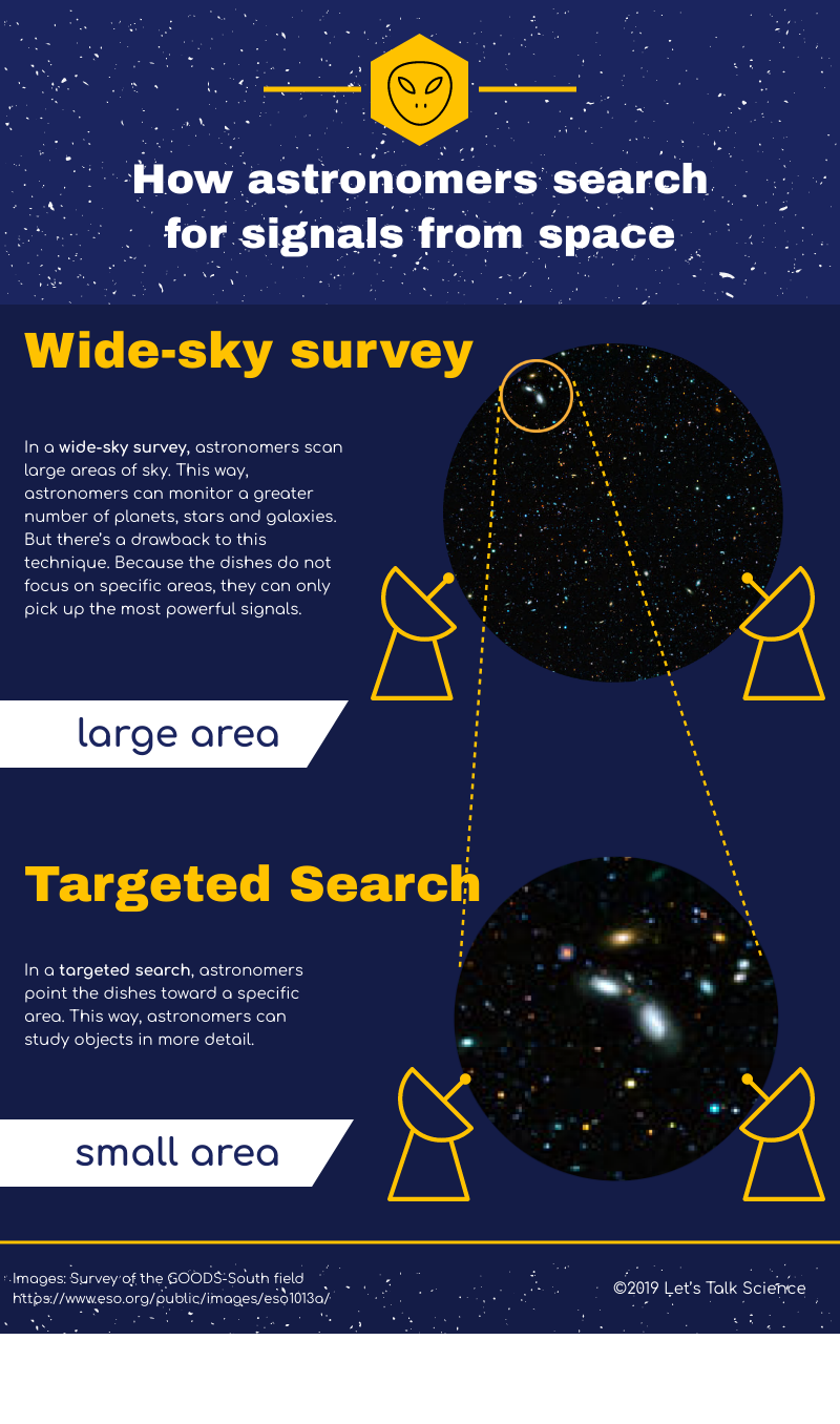 Astronomers use wide-sky searches as well as targeted searches