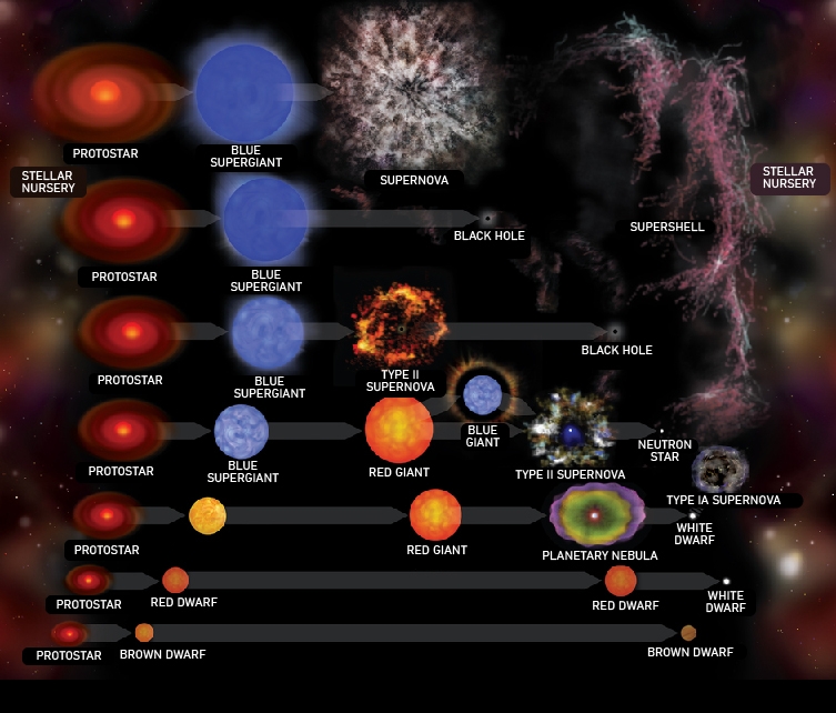 birth, lives and deaths of different sizes of stars