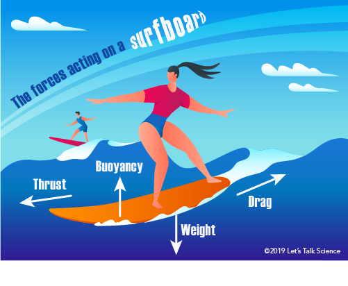 The four forces acting on a surfboard