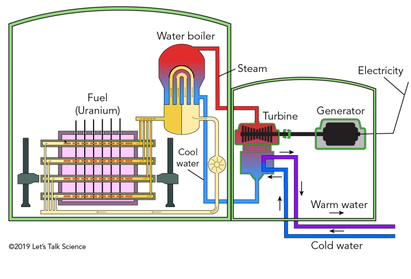 The parts and systems in a nuclear power plant 