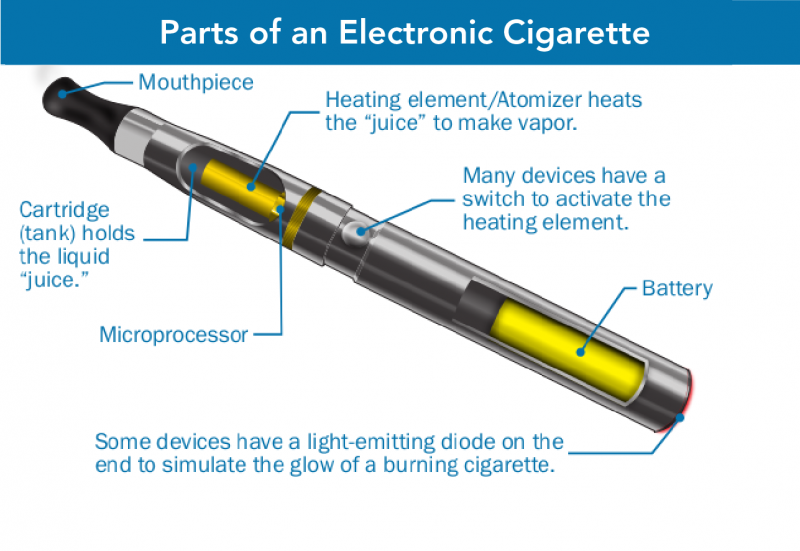 Parts of an electronic cigarette