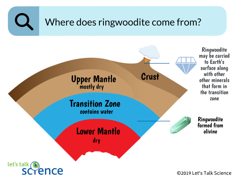 Ringwoodite is formed in the transition zone and then carried to the Earth’s surface inside diamonds