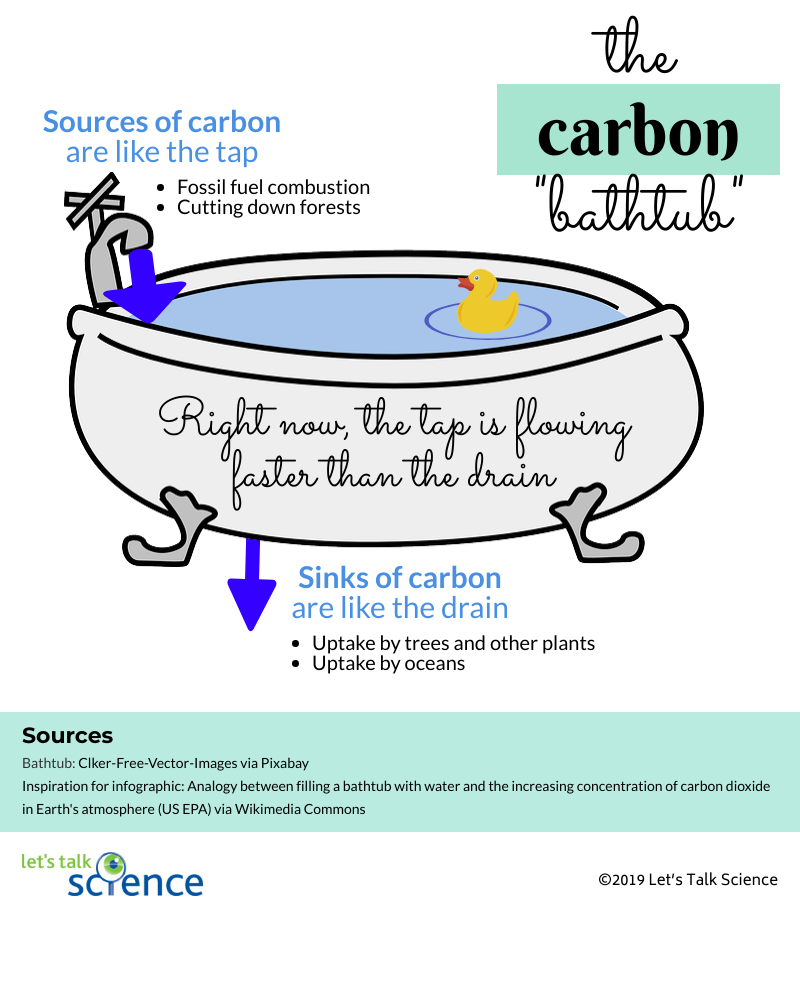 Filling a bathtub is like adding carbon dioxide to the atmosphere. Draining a bathtub is like removing carbon dioxide.