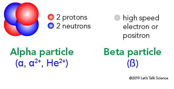 Alpha and beta particles