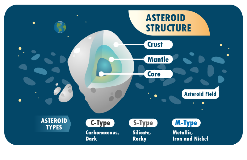 The layers of an asteroid and the three types of asteroids