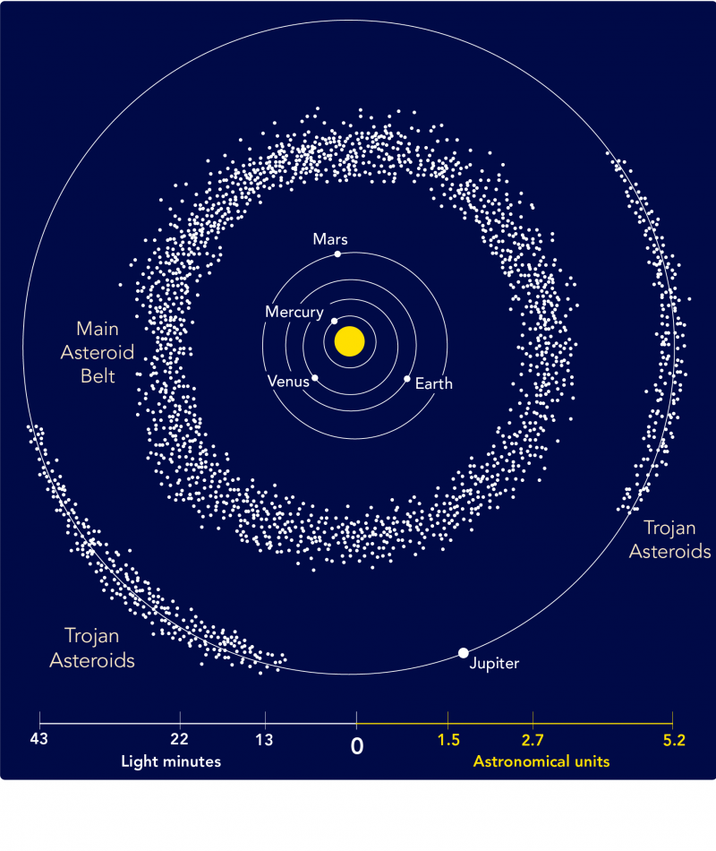 Расположение Главного пояса астероидов и троянских астероидов