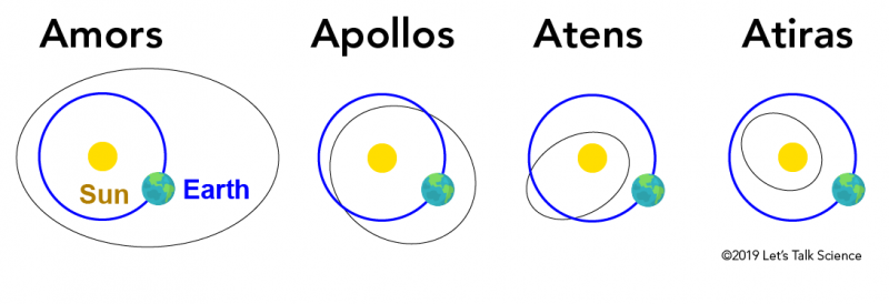 The orbits of the four groups of Near-Earth Asteroids