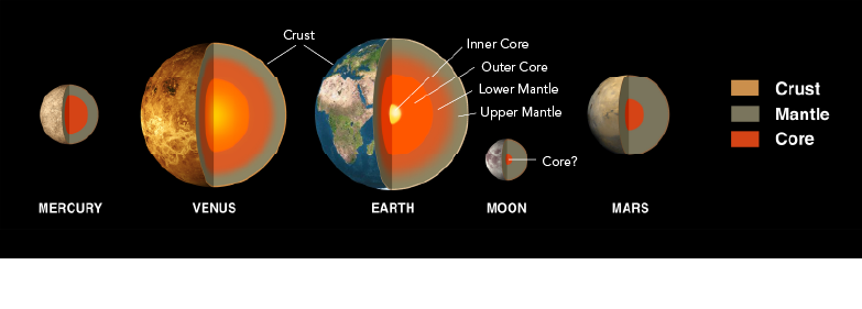 Cross-sections of the Moon and the rocky planets showing the location of the crust, mantle and core for each 