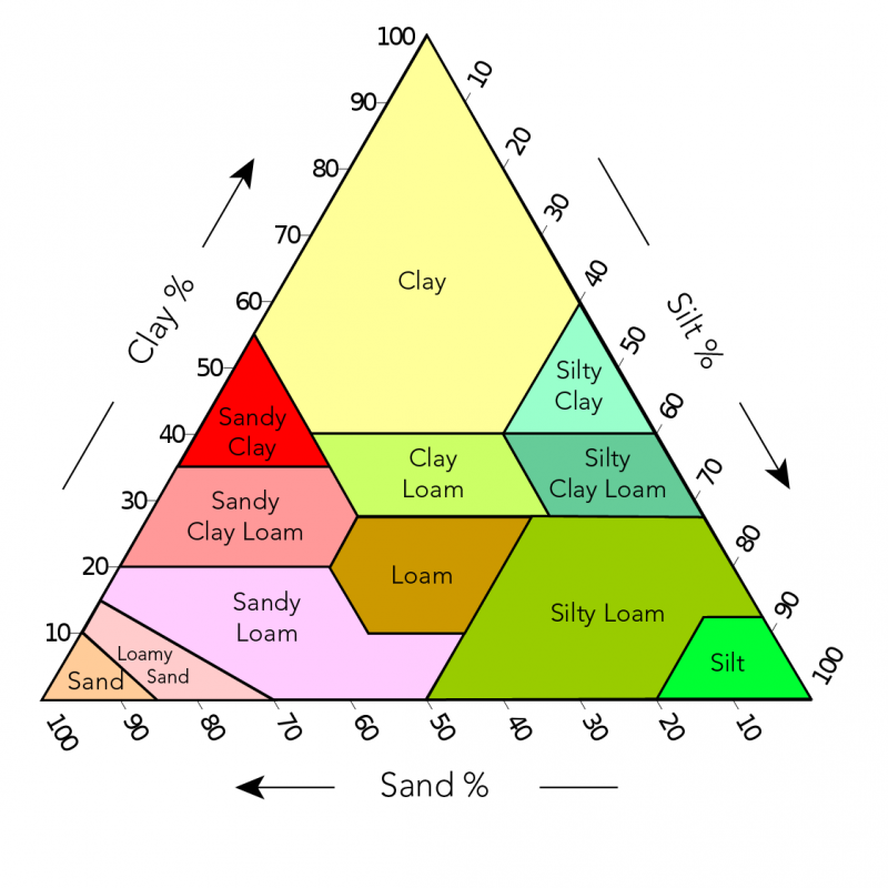 Illustration showing the names for different types of soil based on their ratios of clay, silt and sand 