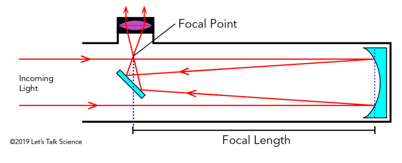 Path of light rays through a reflecting telescope