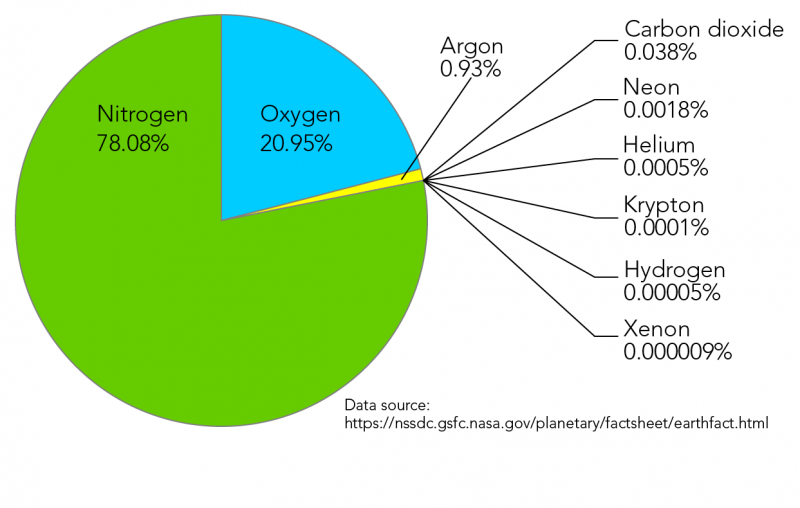 Graph showing the percentages of the different gases that make up air 