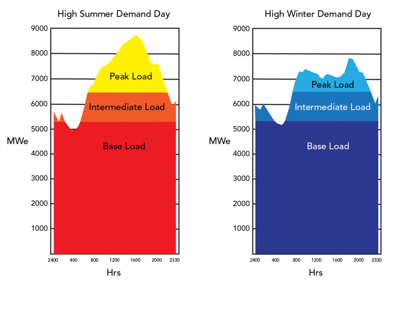 Energy demand graphs for summer and winter