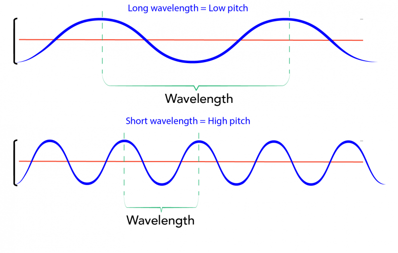 ow-pitched sounds have long wavelengths as shown in the top image and high-pitched sounds have shorter wavelengths as shown in the bottom image 