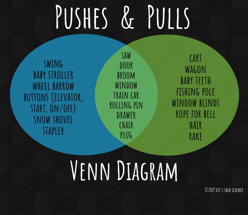 Exemplar Pushes and Pulls Venn Diagram 