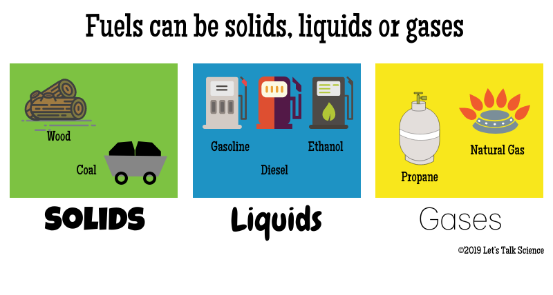 Fuels can be solids, liquids or gases