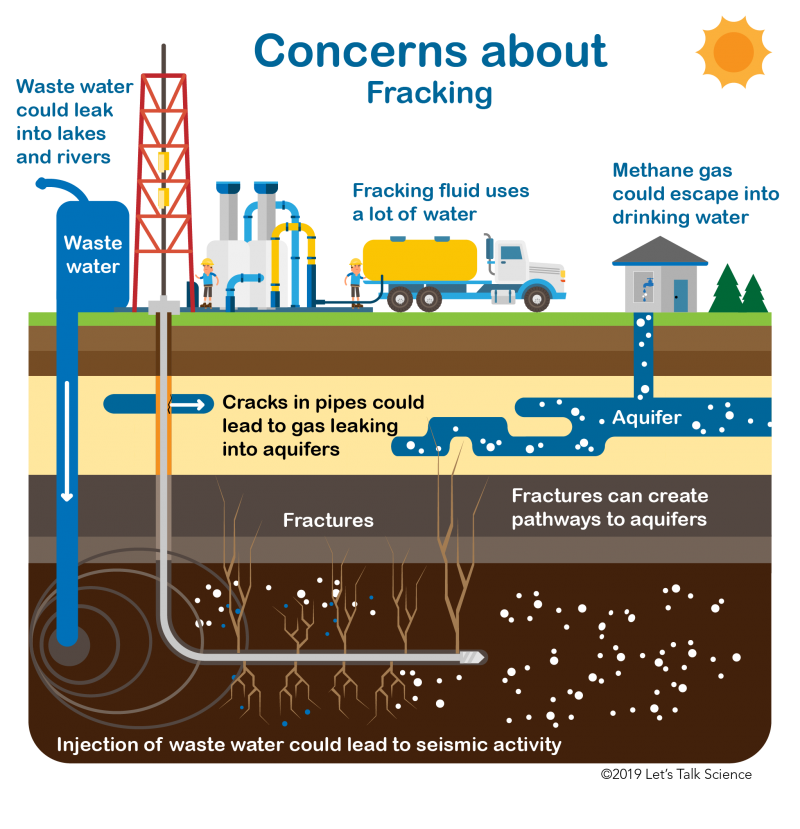 Fracking has several associated environmental concerns.