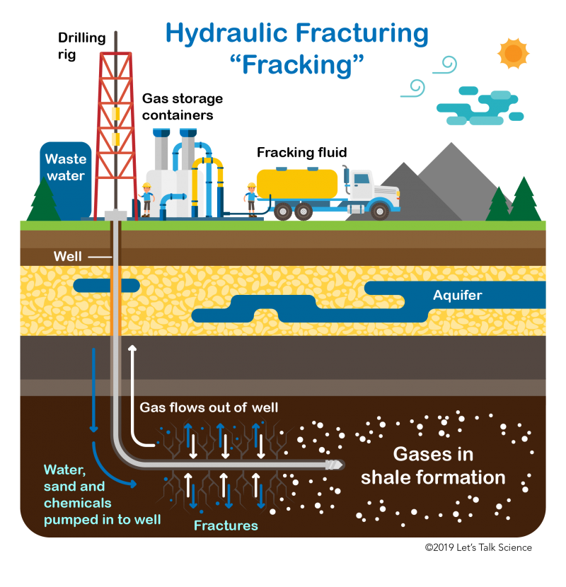 Process of hydraulic fracturing