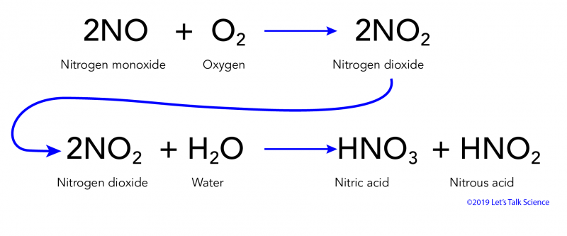 Chemical reaction of nitrogen monoxide with water and oxygen to form nitric acid and nitrous acid 