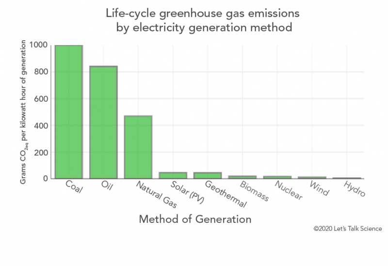 Life-cycle greenhouse gas emissions by electricity generation method. Emissions are measured in grams of carbon dioxide equivalent per kilowatt hour of generation 