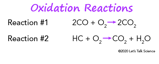 Oxidation reactions for carbon monoxide and unburned hydrocarbons 