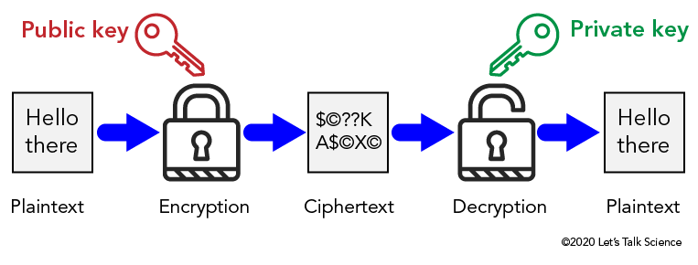 Public-key encryption