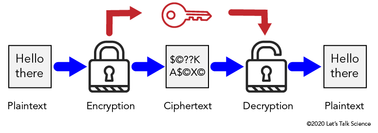 Symmetric key encryption