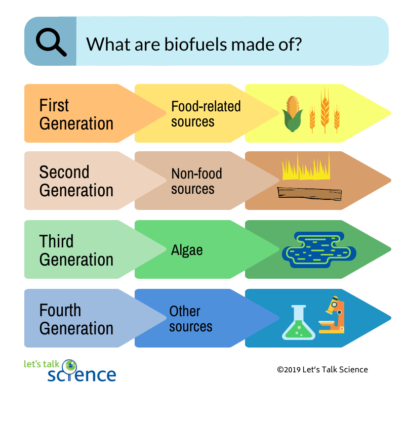 Summary of the four generations of biofuels